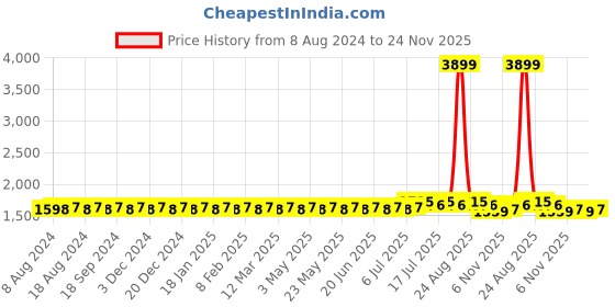 myntra.com SOJANYA Men Black & Orange Solid Kurta with Dhoti Pants sojanya Price History Graph from 8 Aug 2024 to 23 Nov 2025