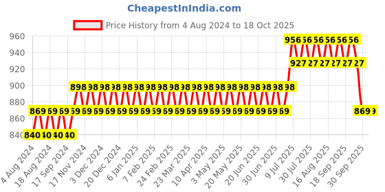 myntra.com SOJANYA Men Black & Peach-Coloured Cotton Kurta sojanya Price History Graph from 4 Aug 2024 to 17 Oct 2025