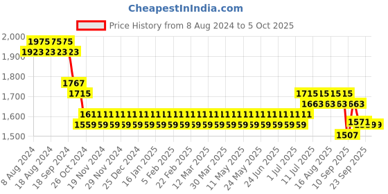 myntra.com SOJANYA Men Black & Peach-Coloured Kurta Set & Nehru Jacket sojanya Price History Graph from 8 Aug 2024 to 5 Oct 2025