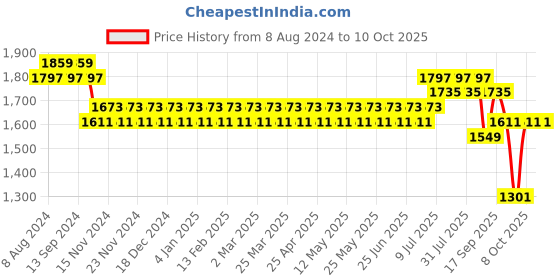 myntra.com SOJANYA Men Black & Peach-Coloured Kurta with Churidar & Embroidered Nehru Jacket sojanya Price History Graph from 8 Aug 2024 to 10 Oct 2025