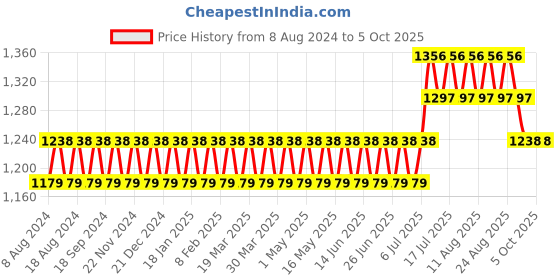 myntra.com SOJANYA Men Black & Peach-Coloured Printed Kurta with Churidar & Nehru Jacket sojanya Price History Graph from 8 Aug 2024 to 5 Oct 2025