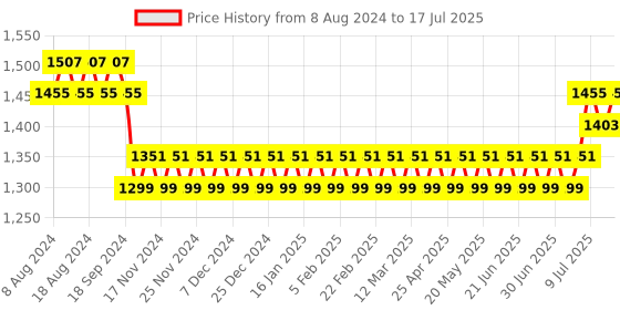myntra.com SOJANYA Men Black & Peach-Coloured Printed Kurta with Churidar & Nehru Jacket sojanya Price History Graph from 8 Aug 2024 to 17 Jul 2025