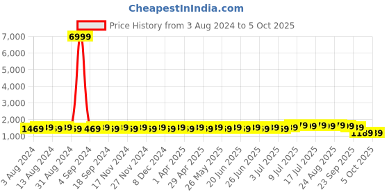myntra.com SOJANYA Men Black & Peach-Coloured Solid Kurta with Churidar & Jacket sojanya Price History Graph from 3 Aug 2024 to 4 Oct 2025