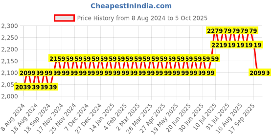 myntra.com SOJANYA Men Black & Peach-Coloured Solid Kurta with Churidar & Nehru Jacket sojanya Price History Graph from 8 Aug 2024 to 4 Oct 2025