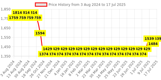 myntra.com SOJANYA Men Black & Peach-Coloured Solid Kurta with Churidar & Nehru Jacket sojanya Price History Graph from 3 Aug 2024 to 17 Jul 2025