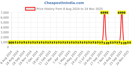 myntra.com SOJANYA Men Black & Pink Kurta with Churidar sojanya Price History Graph from 8 Aug 2024 to 24 Nov 2025