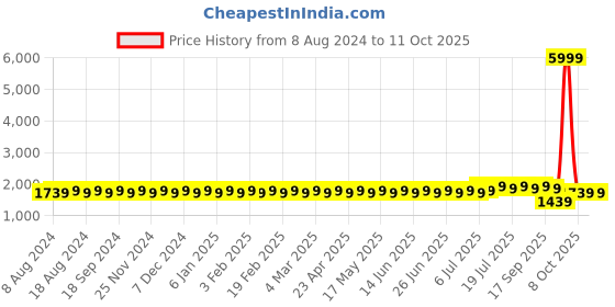 myntra.com SOJANYA Men Black & Pink Kurta with Churidar & Nehru Jacket sojanya Price History Graph from 8 Aug 2024 to 11 Oct 2025