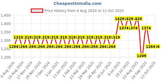 myntra.com SOJANYA Men Black & Pink Self-Design Sherwani Set sojanya Price History Graph from 4 Aug 2024 to 11 Oct 2025