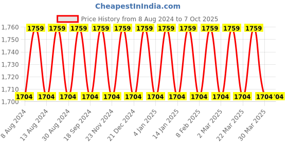 myntra.com SOJANYA Men Black & Pink Solid Kurta with Churidar & Nehru Jacket sojanya Price History Graph from 8 Aug 2024 to 7 Oct 2025