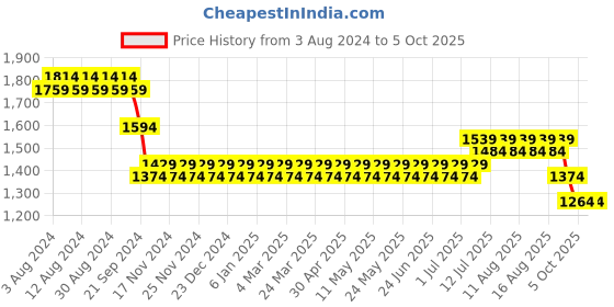 myntra.com SOJANYA Men Black & Pink Solid Kurta with Churidar & Nehru Jacket sojanya Price History Graph from 3 Aug 2024 to 5 Oct 2025