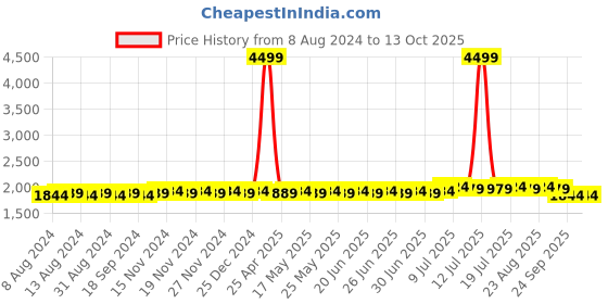myntra.com SOJANYA Men Black & Red Self Design Kurta with Dhoti Pants sojanya Price History Graph from 8 Aug 2024 to 13 Oct 2025