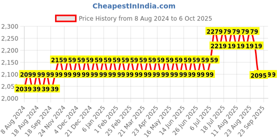 myntra.com SOJANYA Men Black & Red Solid Kurta with Churidar & Nehru Jacket sojanya Price History Graph from 8 Aug 2024 to 6 Oct 2025