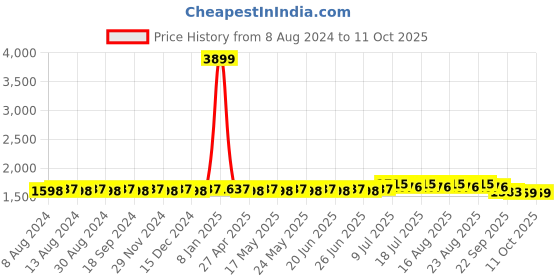 myntra.com SOJANYA Men Black & Red Solid Kurta with Dhoti Pants sojanya Price History Graph from 8 Aug 2024 to 10 Oct 2025
