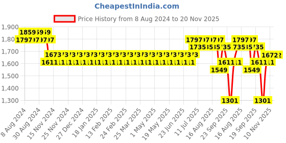 myntra.com SOJANYA Men Black & Sea Green Kurta with Churidar & Embroidered Nehru Jacket sojanya Price History Graph from 8 Aug 2024 to 20 Nov 2025