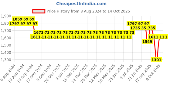myntra.com SOJANYA Men Black & Sea Green Kurta with Pyjamas & Embroidered Nehru Jacket sojanya Price History Graph from 8 Aug 2024 to 13 Oct 2025