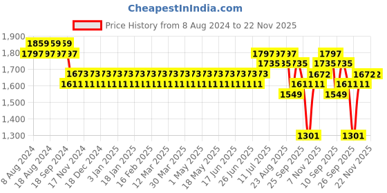 myntra.com SOJANYA Men Black & Sea Green Kurta with Pyjamas & Embroidered Nehru Jacket sojanya Price History Graph from 8 Aug 2024 to 22 Nov 2025