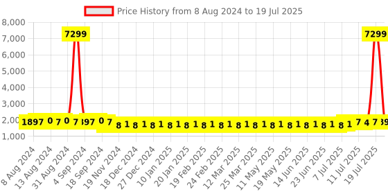 myntra.com SOJANYA Men Black & Sea Green Solid Kurta with Churidar & Nehru Jacket sojanya Price History Graph from 8 Aug 2024 to 19 Jul 2025