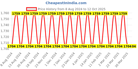 myntra.com SOJANYA Men Black & Teal Blue Solid Kurta with Churidar & Nehru Jacket sojanya Price History Graph from 8 Aug 2024 to 12 Oct 2025