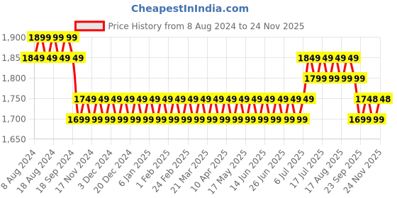 myntra.com SOJANYA Men Black & Turquoise Blue Solid Kurta And Churidar With Jacket sojanya Price History Graph from 8 Aug 2024 to 24 Nov 2025