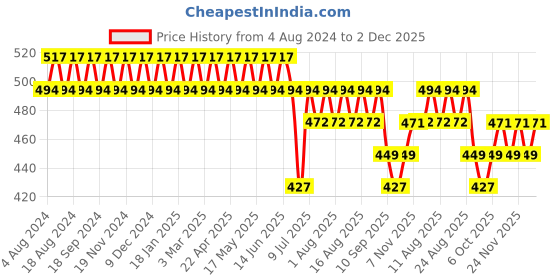 myntra.com SOJANYA Men Black & White Classic Fit Printed Formal Shirt sojanya Price History Graph from 4 Aug 2024 to 2 Dec 2025