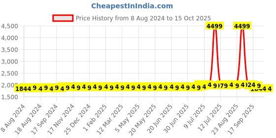 myntra.com SOJANYA Men Black & White Self Design Kurta with Dhoti Pants sojanya Price History Graph from 8 Aug 2024 to 14 Oct 2025