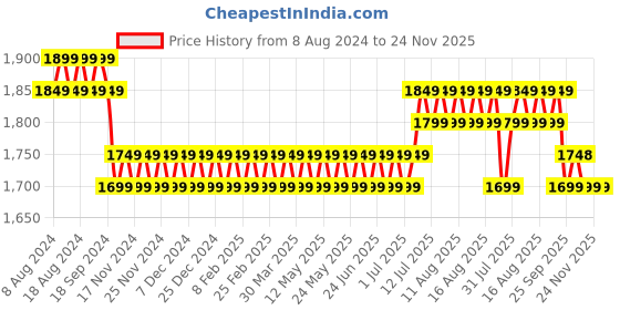 myntra.com SOJANYA Men Black & White Solid Kurta And Churidar With Jacket sojanya Price History Graph from 8 Aug 2024 to 24 Nov 2025