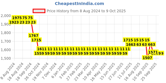 myntra.com SOJANYA Men Black & Yellow Kurta Set & Nehru Jacket sojanya Price History Graph from 8 Aug 2024 to 8 Oct 2025