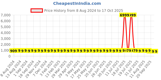 myntra.com SOJANYA Men Black & Yellow Kurta with Churidar sojanya Price History Graph from 8 Aug 2024 to 16 Oct 2025