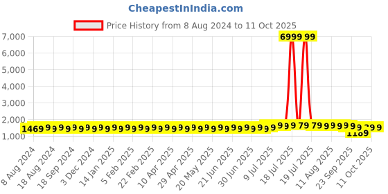 myntra.com SOJANYA Men Black & Yellow Kurta with Churidar & Printed Jacket sojanya Price History Graph from 8 Aug 2024 to 11 Oct 2025