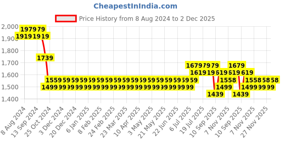 myntra.com SOJANYA Men Black & Yellow Kurta with Churidar & Woven Design Nehru Jacket sojanya Price History Graph from 8 Aug 2024 to 2 Dec 2025