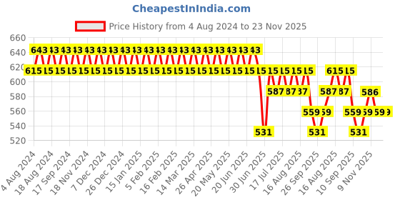 myntra.com SOJANYA Men Black Checked Smart Formal Trousers sojanya Price History Graph from 4 Aug 2024 to 21 Nov 2025