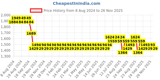 myntra.com SOJANYA Men Black Chikankari Pure Cotton Kurta with Churidar & Nehru Jacket sojanya Price History Graph from 8 Aug 2024 to 26 Nov 2025