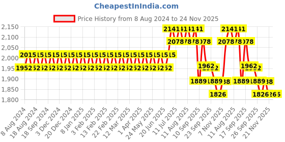 myntra.com SOJANYA Men Black Chikankari Pure Cotton Kurta with Churidar & Nehru Jacket sojanya Price History Graph from 8 Aug 2024 to 23 Nov 2025