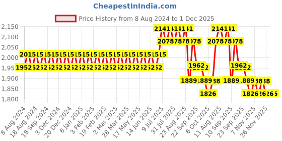 myntra.com SOJANYA Men Black Chikankari Pure Cotton Kurta with Churidar & Nehru Jacket sojanya Price History Graph from 8 Aug 2024 to 30 Nov 2025