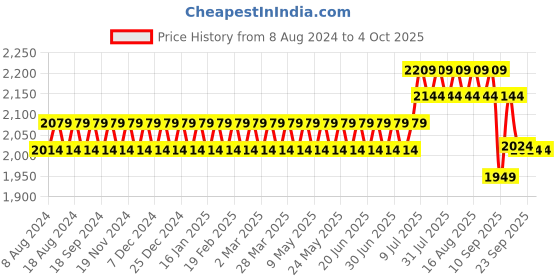 myntra.com SOJANYA Men Black Chikankari Pure Cotton Kurta with Churidar & Nehru Jacket sojanya Price History Graph from 8 Aug 2024 to 4 Oct 2025