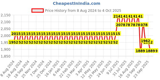 myntra.com SOJANYA Men Black Chikankari Pure Cotton Kurta with Churidar & Nehru Jacket sojanya Price History Graph from 8 Aug 2024 to 4 Oct 2025