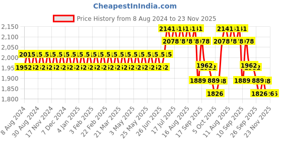myntra.com SOJANYA Men Black Chikankari Pure Cotton Kurta with Churidar & Nehru Jacket sojanya Price History Graph from 8 Aug 2024 to 21 Nov 2025