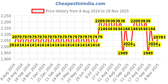 myntra.com SOJANYA Men Black Chikankari Pure Cotton Kurta with Churidar & Nehru Jacket sojanya Price History Graph from 8 Aug 2024 to 19 Nov 2025