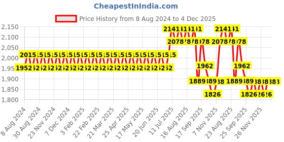 myntra.com SOJANYA Men Black Chikankari Pure Cotton Kurta with Churidar & Nehrujacket sojanya Price History Graph from 8 Aug 2024 to 4 Dec 2025