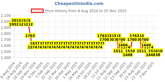 myntra.com SOJANYA Men Black Chikankari Pure Cotton Kurta with Churidar & Nehrujacket sojanya Price History Graph from 8 Aug 2024 to 25 Nov 2025