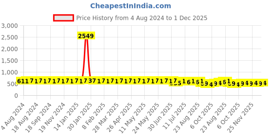 myntra.com SOJANYA Men Black Classic Printed Cotton Formal Shirt sojanya Price History Graph from 4 Aug 2024 to 1 Dec 2025