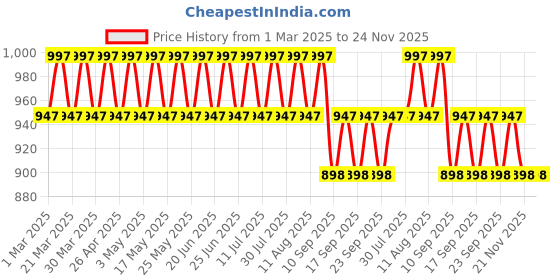 myntra.com SOJANYA Men Black Embellished Mirror Work Kurta sojanya Price History Graph from 1 Mar 2025 to 24 Nov 2025