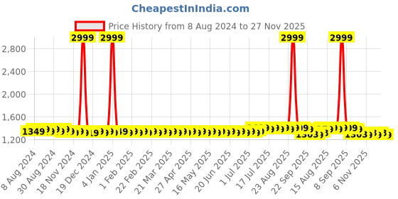 myntra.com SOJANYA Men Black Embellished Straight Kurta sojanya Price History Graph from 8 Aug 2024 to 27 Nov 2025