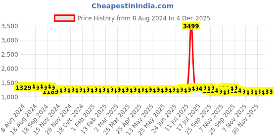 myntra.com SOJANYA Men Black Embroidered Kurta with Churidar sojanya Price History Graph from 8 Aug 2024 to 4 Dec 2025