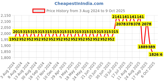 myntra.com SOJANYA Men Black Ethnic Motifs Chikankari Pure Cotton Kurta with Churidar & Nehru Jacket sojanya Price History Graph from 3 Aug 2024 to 9 Oct 2025
