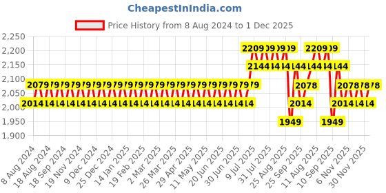myntra.com SOJANYA Men Black Ethnic Motifs Chikankari Pure Cotton Kurta with Churidar & Nehru Jacket sojanya Price History Graph from 8 Aug 2024 to 1 Dec 2025