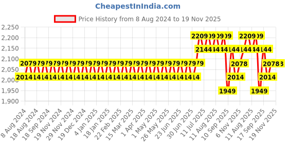myntra.com SOJANYA Men Black Ethnic Motifs Chikankari Pure Cotton Kurta with Churidar & Nehru Jacket sojanya Price History Graph from 8 Aug 2024 to 19 Nov 2025