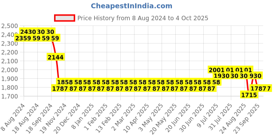 myntra.com SOJANYA Men Black Ethnic Motifs Chikankari Pure Cotton Kurta with Pyjamas & Nehru Jacket sojanya Price History Graph from 8 Aug 2024 to 4 Oct 2025