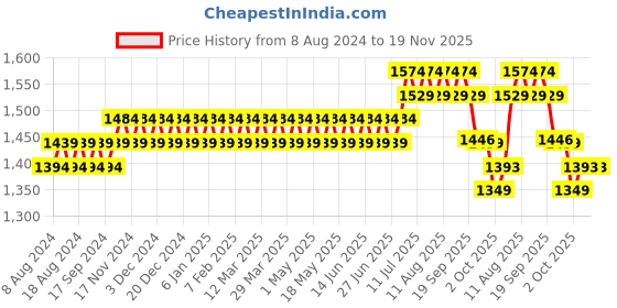 myntra.com SOJANYA Men Black Ethnic Motifs Printed Pure Cotton Kurta with Churidar sojanya Price History Graph from 8 Aug 2024 to 19 Nov 2025