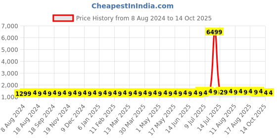 myntra.com SOJANYA Men Black Floral Printed Regular Kurta with Churidar & Nehru Jacket sojanya Price History Graph from 8 Aug 2024 to 13 Oct 2025